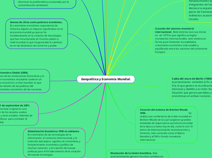 Geopol tica Y Econom a Mundial Mind Map Geopol tica Y Econom a Mundial Mind Map